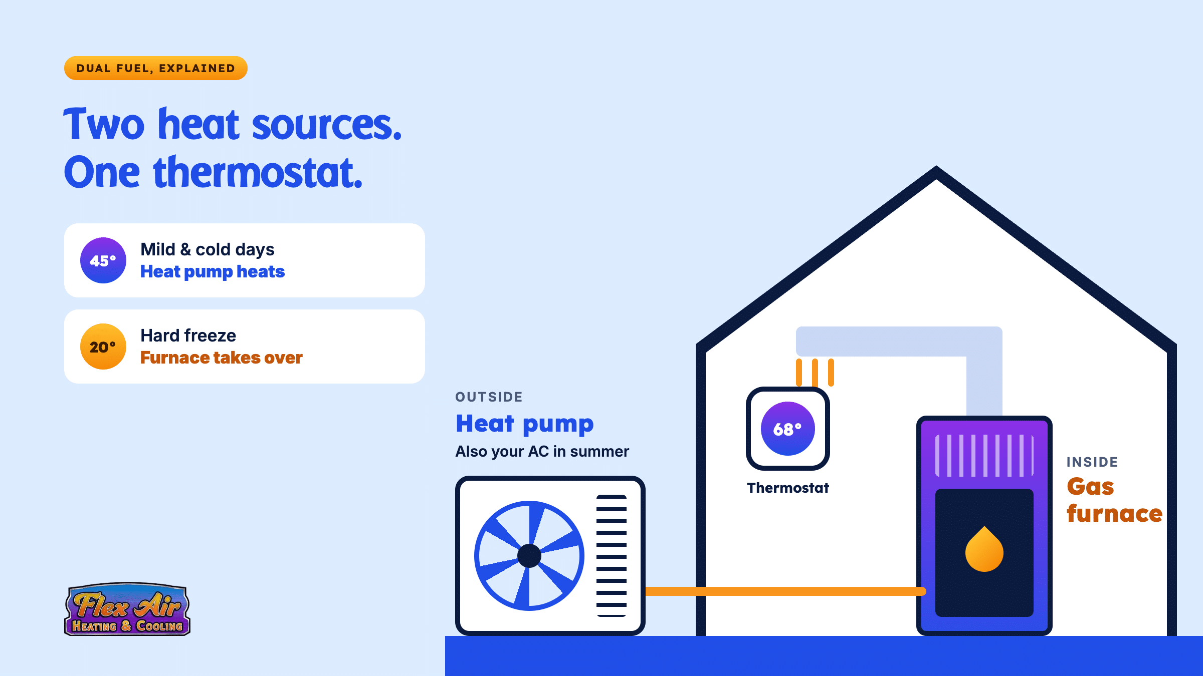 Dual fuel diagram from Flex Air: one thermostat runs the outdoor heat pump on 45°F days and switches to the indoor gas furnace at 20°F.