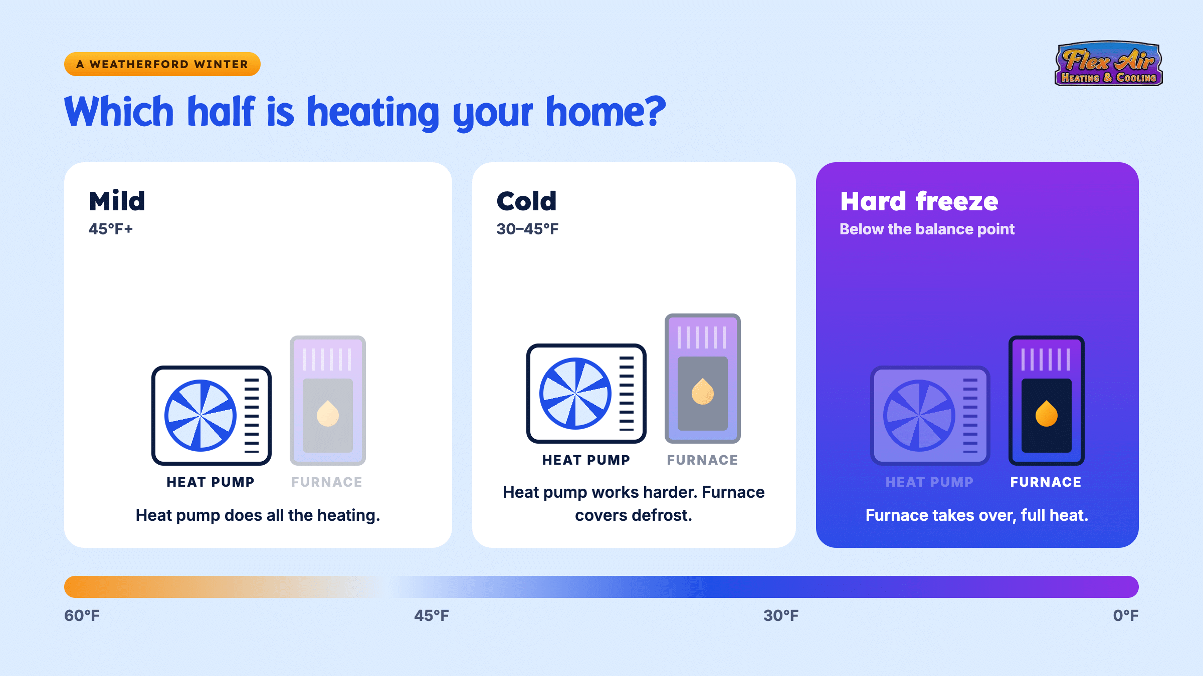 Flex Air scale of a Weatherford winter: heat pump alone above 45°F, furnace defrost help at 30–45°F, full furnace heat in a hard freeze.