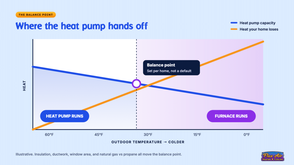 Line chart where heat pump capacity falls and home heat loss rises as it gets colder, crossing at a balance point Flex Air sets for each home.