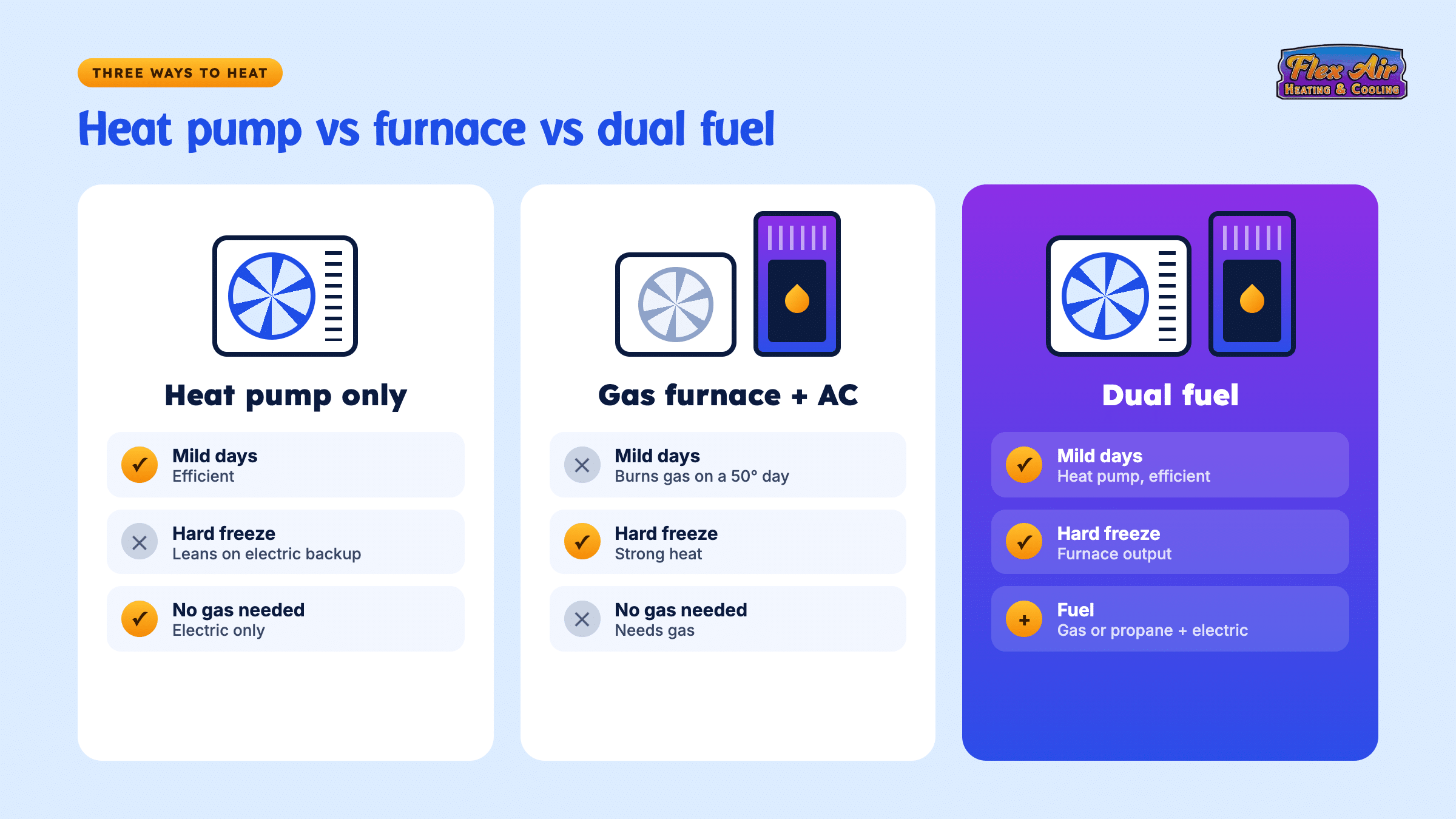Comparison chart showing a heat pump alone struggles in a hard freeze, a gas furnace burns gas on mild days, and Flex Air dual fuel covers both.