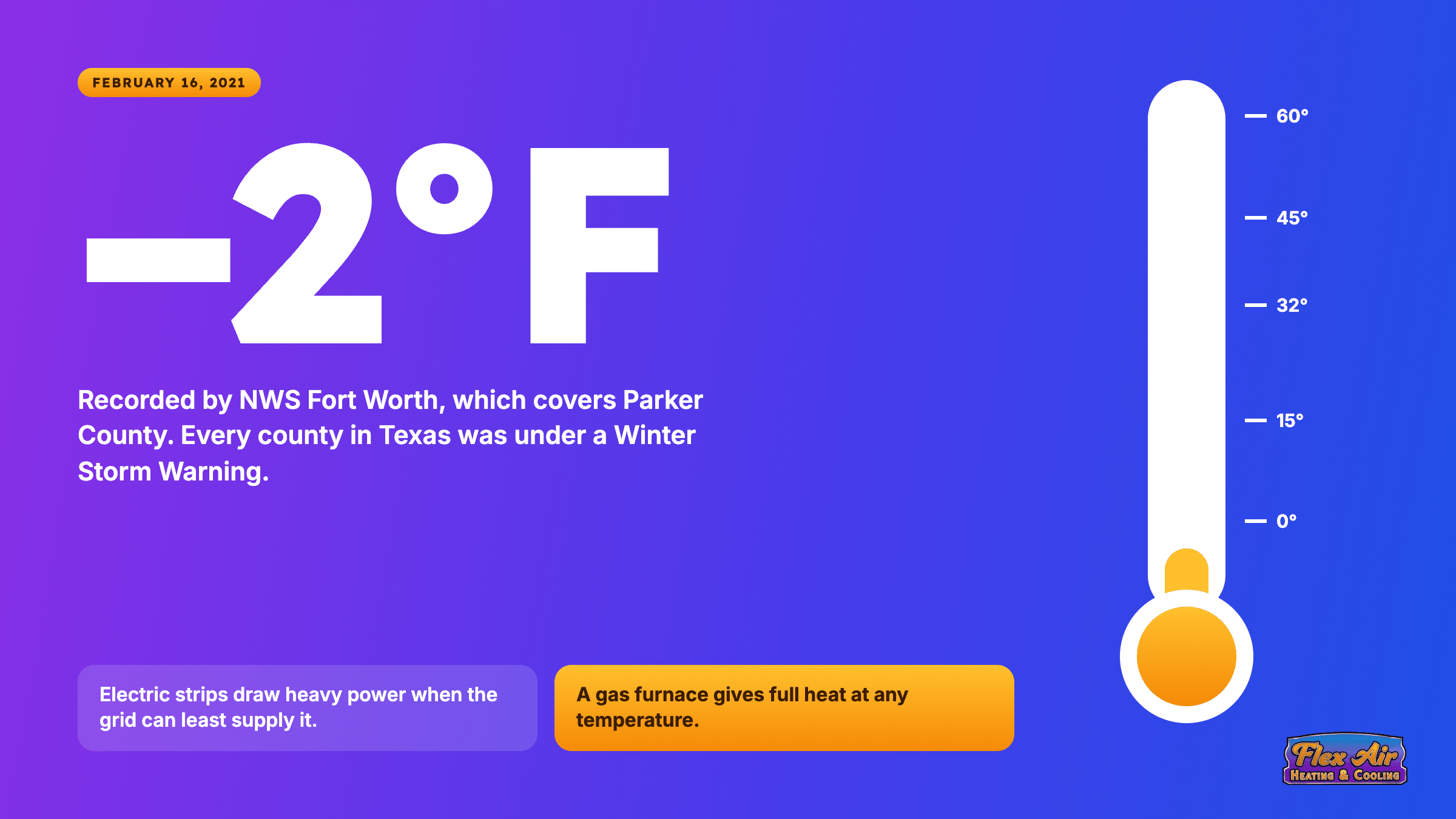 −2°F reading from NWS Fort Worth, covering Parker County, on Feb. 16, 2021, with Flex Air noting gas furnaces give full heat at any temperature.