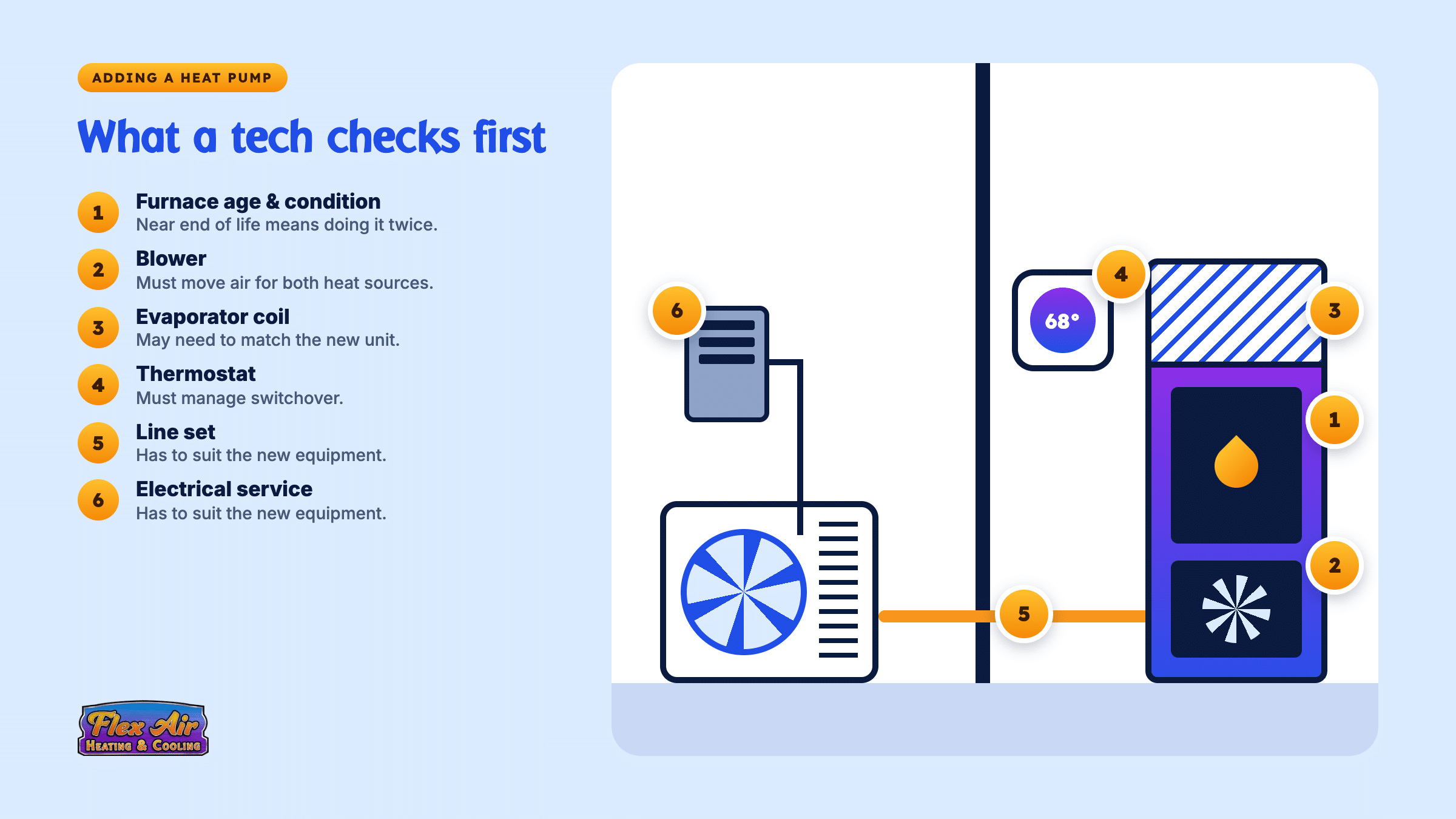 Labeled illustration of six items a Flex Air tech checks before adding a heat pump: furnace, blower, coil, thermostat, line set, and electrical.
