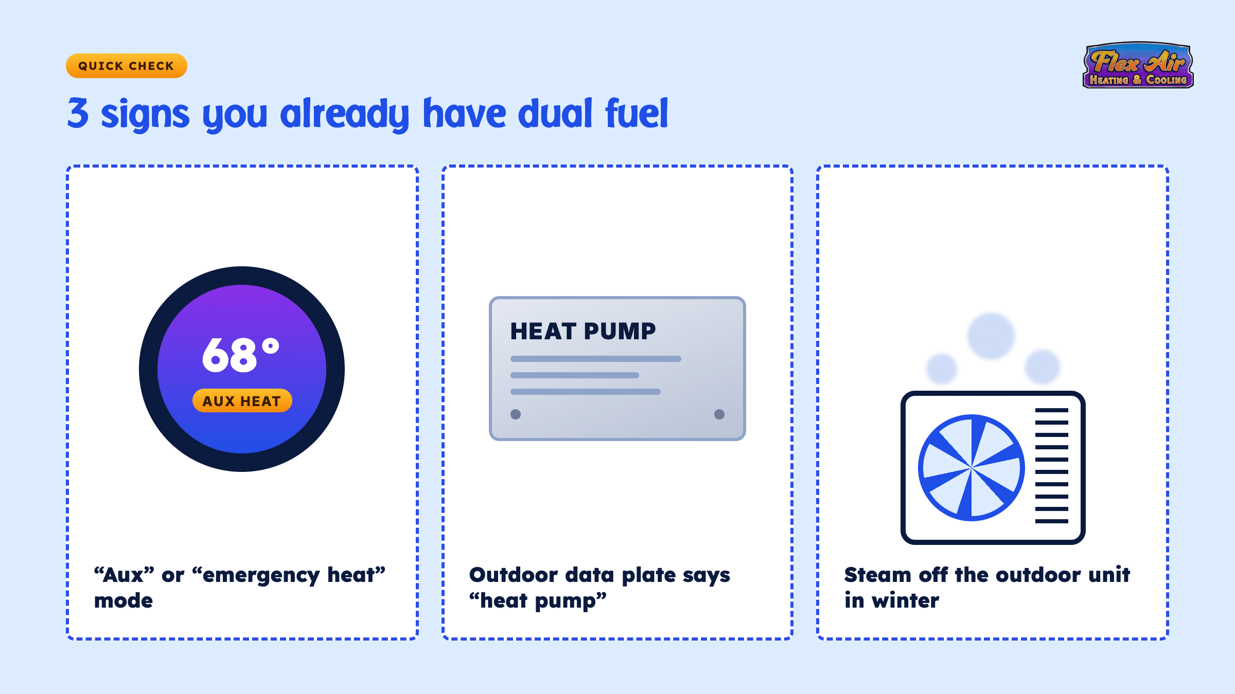 Three clues a home already has dual fuel, per Flex Air: an aux heat thermostat mode, a heat pump data plate, and steam off the unit in winter.