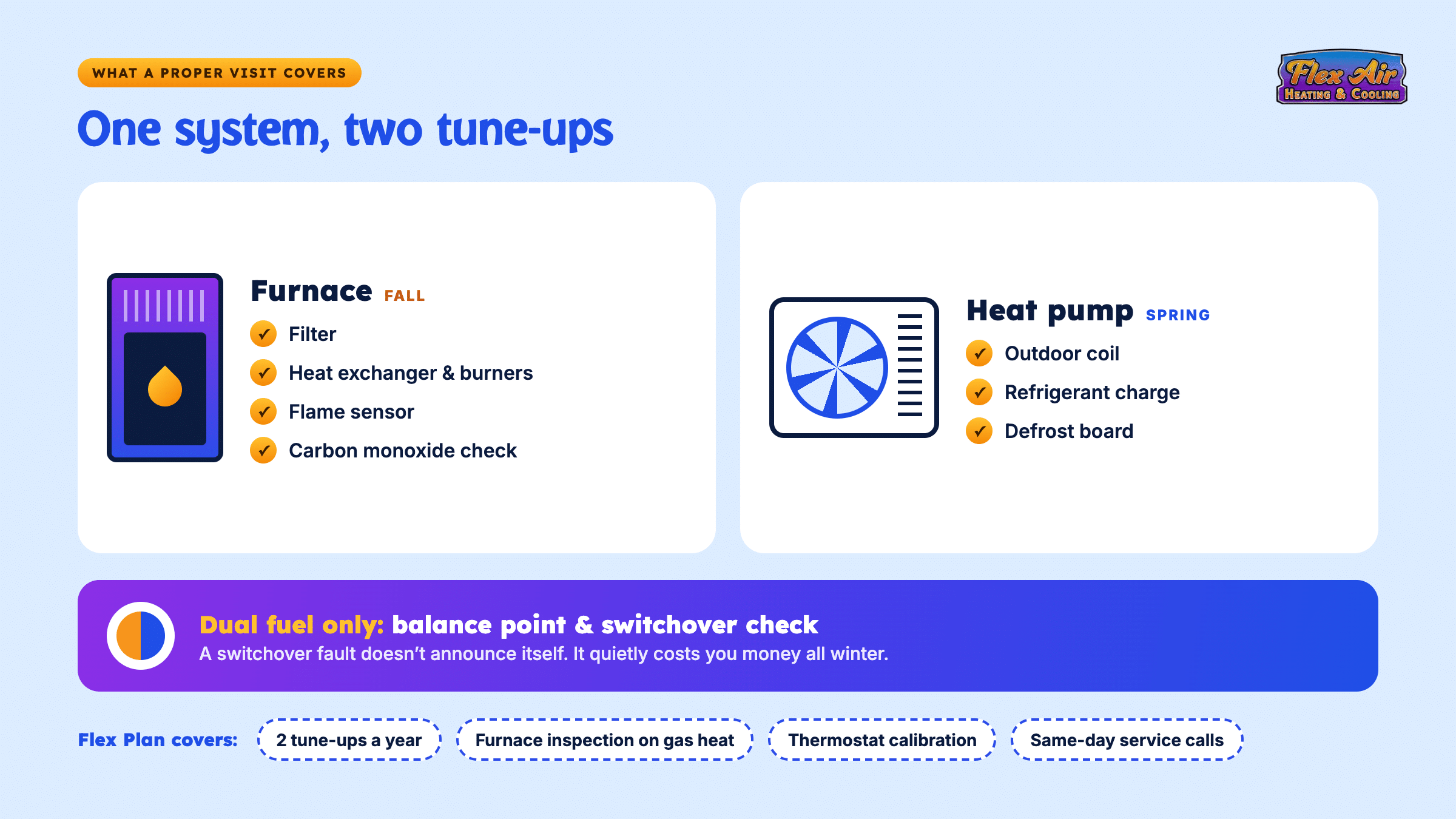 Fall furnace and spring heat pump tune-up checklists from Flex Air, plus a dual fuel switchover check, all included in the Flex Plan.